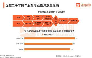 二手車(chē)電商B2C領(lǐng)先優(yōu)勢(shì)擴(kuò)大，優(yōu)信服務(wù)滿(mǎn)意度領(lǐng)跑行業(yè)信息咨詢(xún)服務(wù)